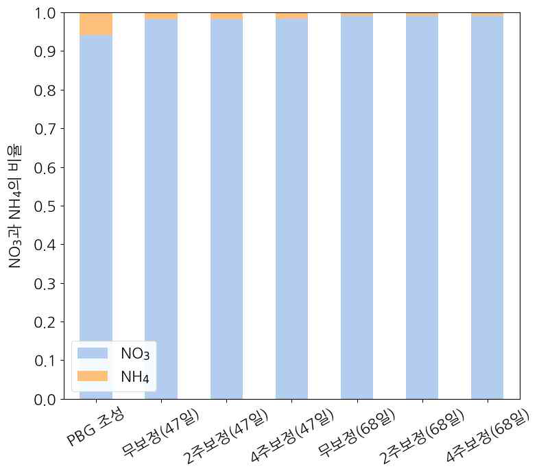 NH4+와 NO3-의 비율 변화