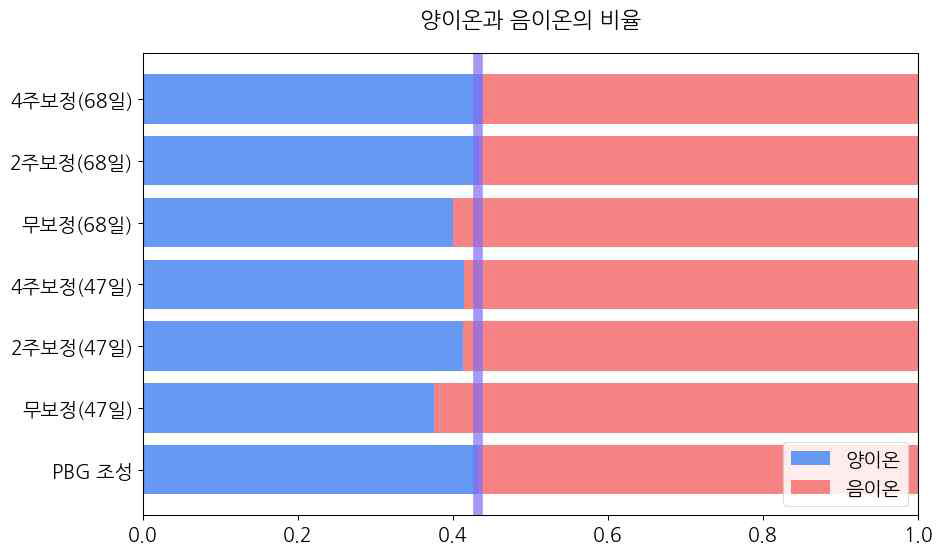 총 양이온과 음이온의 비율 차이