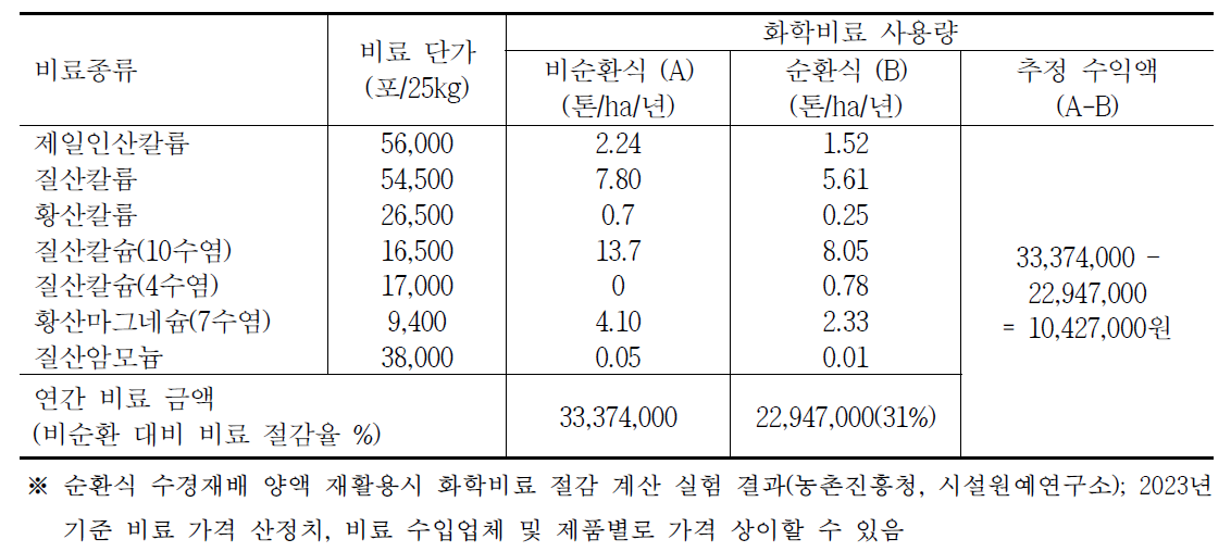 순환식 수경재배 연간 비료값 절약 추정치(3기작/년)