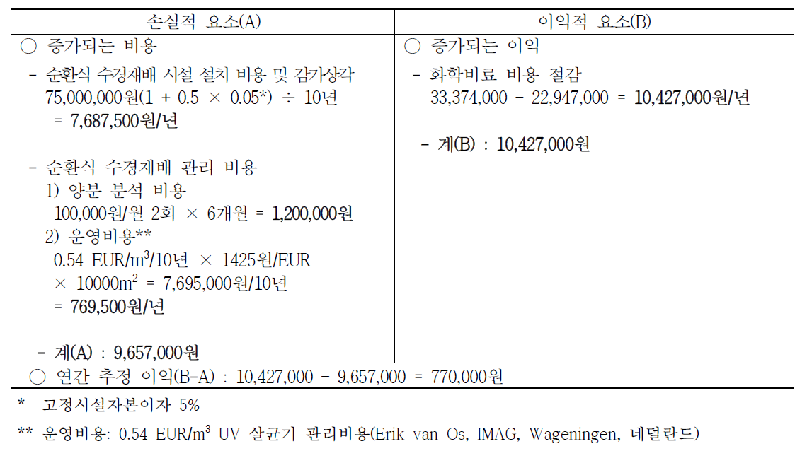 순환식 수경재배 도입 시 총 연간 농업용수 및 화학비료 절감 효과(3기작/ha/년)