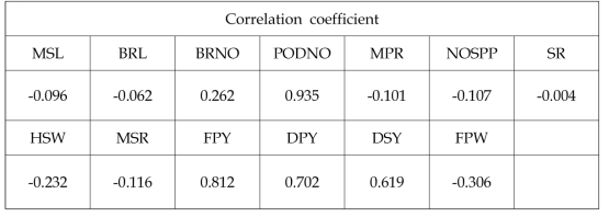 Background selection 마커 중 회복친 allele 비율과 각 조사 형질간의 상관분석 *MSL: 주경장, BRL: 분지장, BRNO: 분지수, PODNO: 주당협수, MPR: 성숙협율, NOSPP: 100협립수, SR: 협실 비율, HWS: 100립중, MSR: 성숙립중비율, FPY: 풋수량성, DPY: 건조협수량, DSY: 건조종실수량, FPW: 풋협중 (개), PWNO: 풋성숙협수