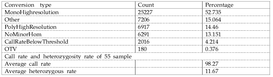 55개 품종의 raw SNP data