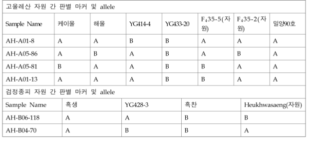 고올레산 자원 간 판별 및 검정종피 자원 간 판별 마커