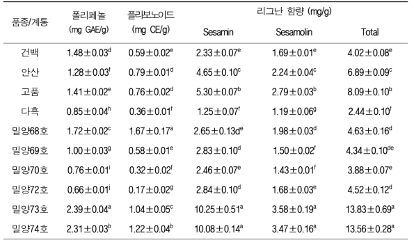 참깨 주요 품종 및 유망계통의 총 폴리페놀, 총 플라보노이드 및 리그난 함량