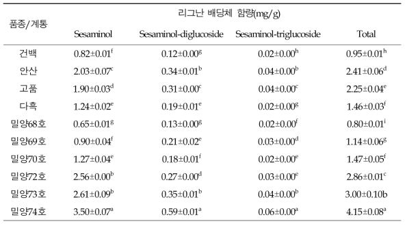 참깨 주요 품종 및 유망계통의 리그난 배당체 함량