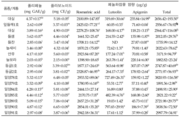 들깨 주요 품종 및 유망계통의 총 폴리페놀, 총 플라보노이드 및 페놀화합물 함량