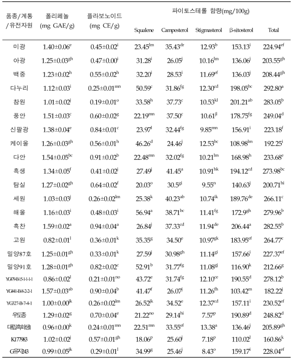 땅콩 주요 품종, 유망계통 및 유전자원 의 총 폴리페놀, 총 플라보노이드 및 파이토스테롤 함량