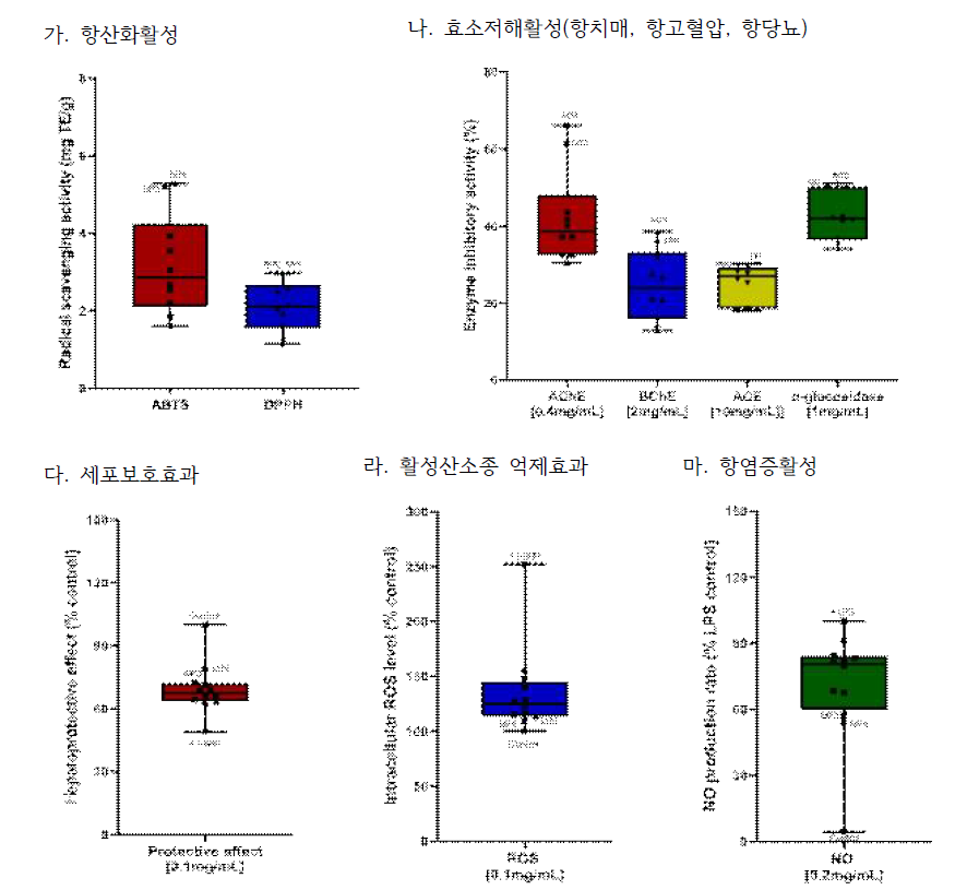 참깨 주요 품종, 유망계통 및 유전자원의 생리활성 대량검정 결과요약