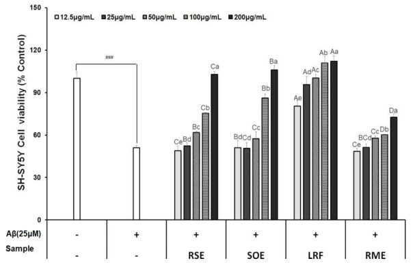 ‘밀양 74호’유래 고리그난 추출물 및 분획물의 Amyloid-β에 대한 신경보호효과