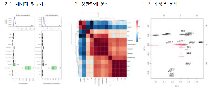 들깨 주요 품종의 유용성분 및 생리활성간의 상관분석 및 주성분 분석 결과