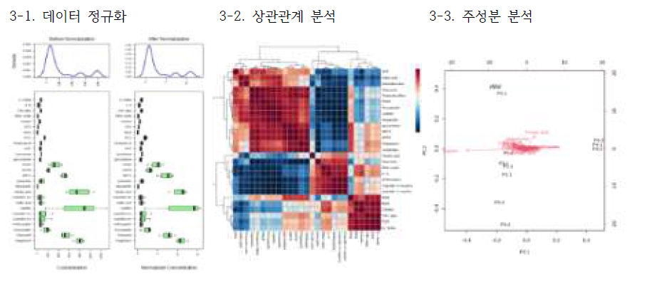 땅콩 주요 품종의 유용성분 및 생리활성간의 상관분석 및 주성분 분석 결과