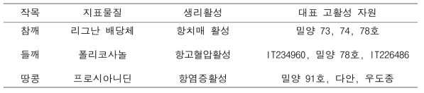 유지작물 RIL 집단 분석 형질 선정을 위한 주요 생리활성의 지표성분 설정 결과 요약