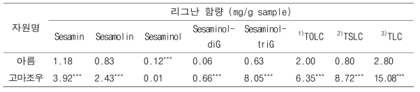 아름×고마조우 RIL 집단 모부본의 리그난 및 리그난 배당체 함량