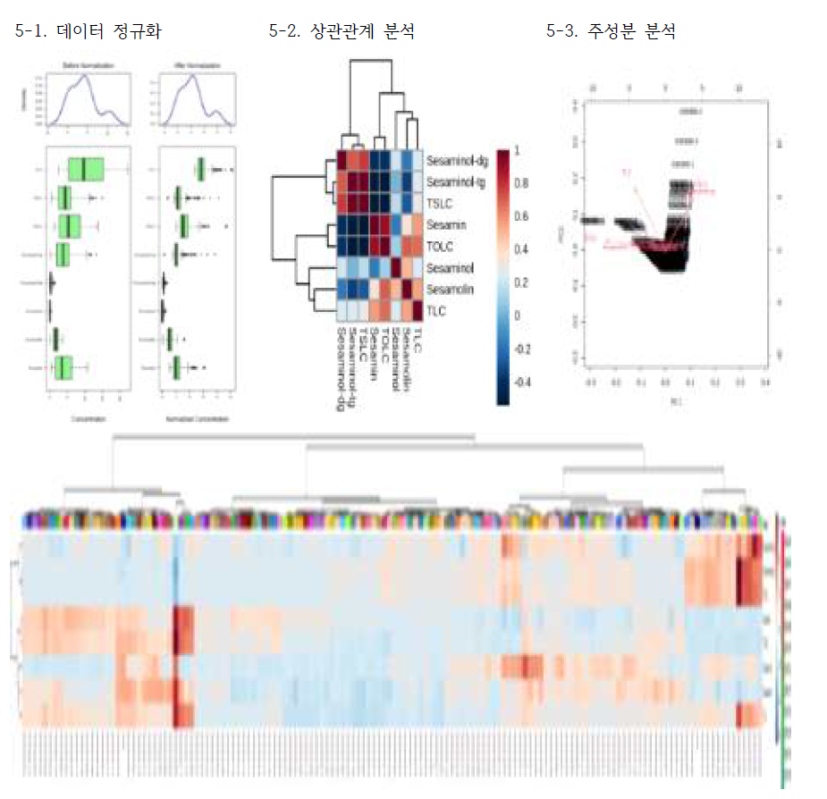 참깨 주요 품종의 유용성분 및 생리활성간의 상관분석 및 주성분 분석 결과