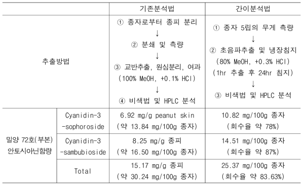 땅콩 안토시아닌 및 프로시아니딘 기존 분석법과 간이분석법 비교