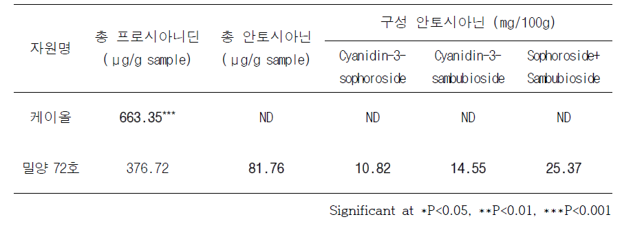 케이올×밀양 72호 RIL 집단 모부본의 안토시아닌 및 프로시아니딘 함량