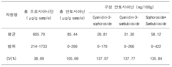 케이올×밀양 72호 RIL 집단의 안토시아닌 및 프로시아니딘 함량