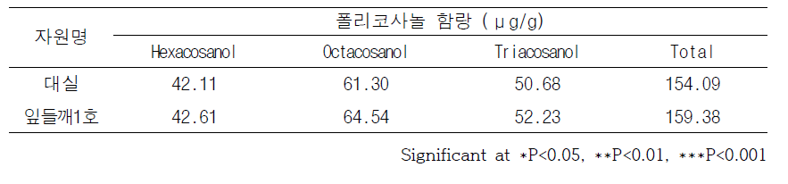 대실×잎들깨 1호 RIL 집단 모부본의 폴리코사놀 함량