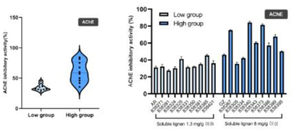 참깨 아름×고마조우 집단내의 리그난 배당체 고함량 및 저함량 자원의 아세틸콜린에스터레이즈 저해활성
