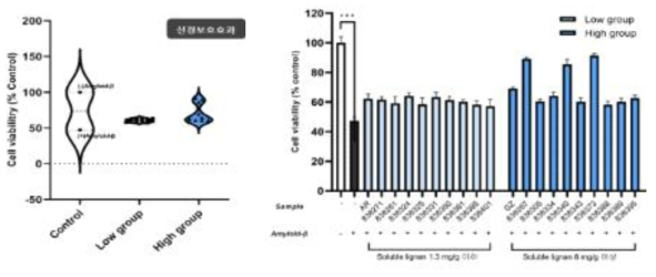 참깨 아름×고마조우 집단내의 리그난 배당체 고함량 및 저함량 자원의 신경세포보호효과