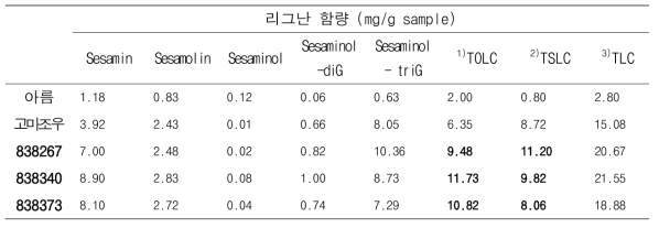 참깨 아름×고마조우 집단내의 항치매 고활성 자원의 리그난 및 리그난 배당체 분포