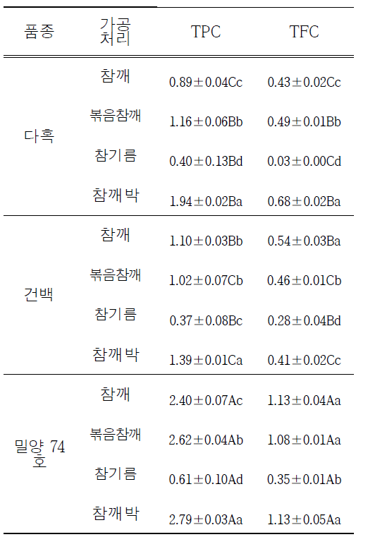 가공과정에 따른 품종별 참깨의 폴리페놀 및 플라보노이드 함량 변화