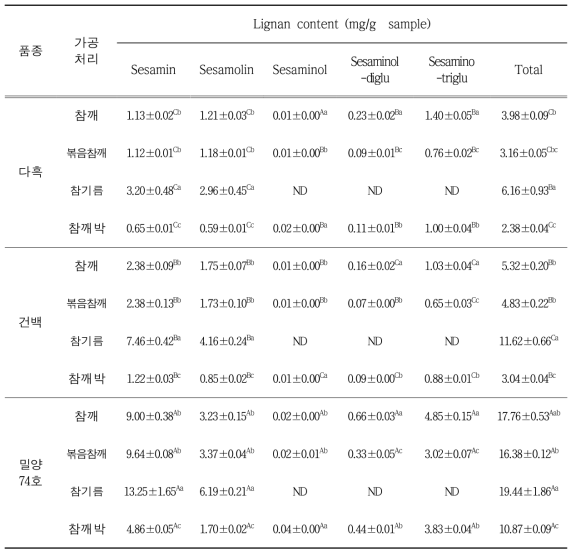 가공과정에 따른 품종별 참깨의 리그난 및 리그난 배당체 함량 변화