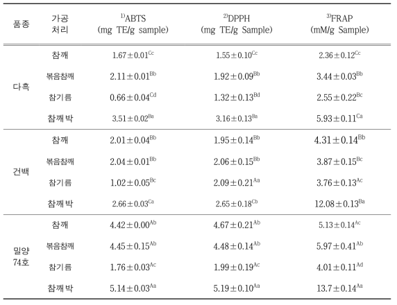 가공과정에 따른 품종별 참깨의 항산화활성 변화