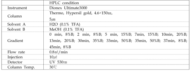 색소의 HPLC 분석 조건