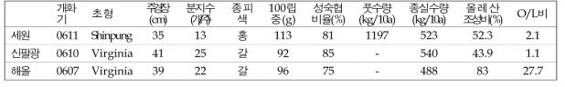 MABC 모부본 주요특성