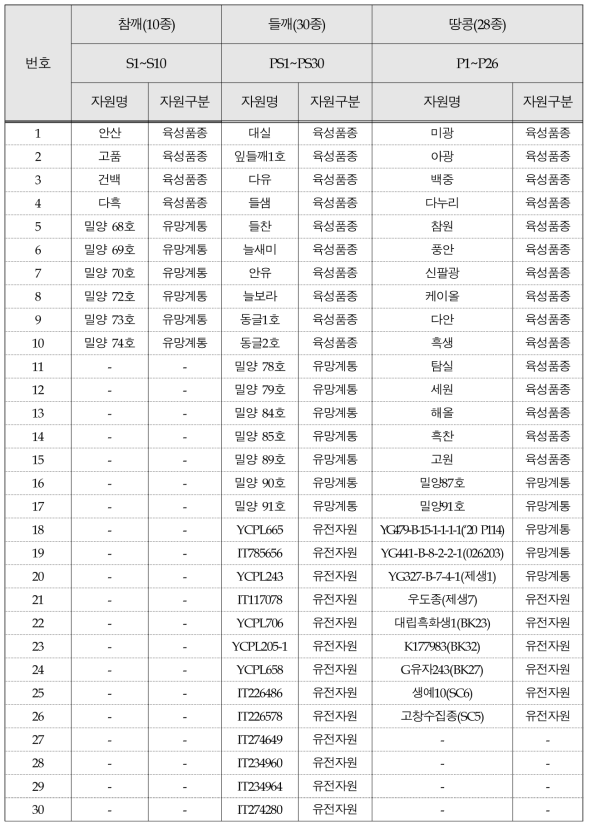 유용성분 및 생리활성 검정을 위한 세부시료 목록