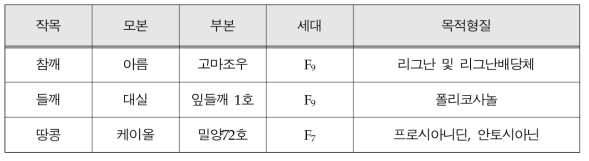 유지작물 주요 육종집단 분석을 위한 RIL집단 목록