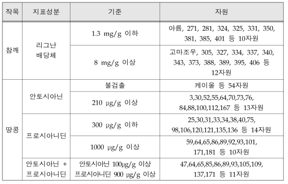 유지작물 건강 기능성 선발 효과 검증을 위한 양극단 자원 선발 목록