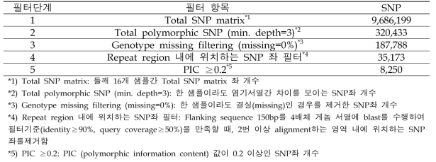 들깨 16개 자원의 품종 구별용 SNP 선발