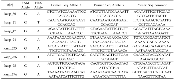 주요 재배되는 잎들깨 10개 품종 구별 KASP 마커 서열 정보