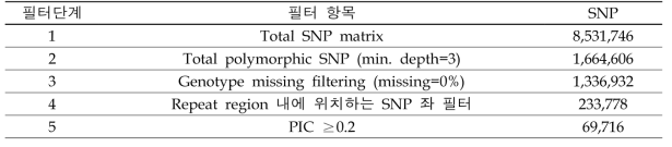 들깨 16개 자원의 품종 구별용 SNP 선발