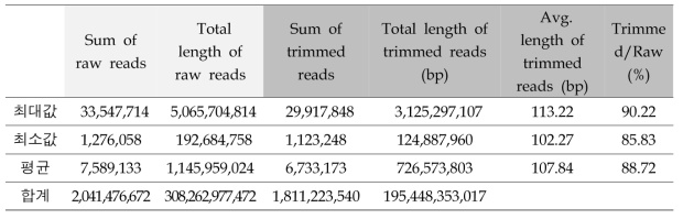 Demultiplexing을 통한 trimmed data 통계치 데이터