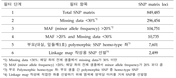 Linkage map 작성용 SNP 마커 선발 개수