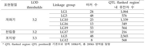 QTL 후보 영역 내, 마커 및 유전자 선발