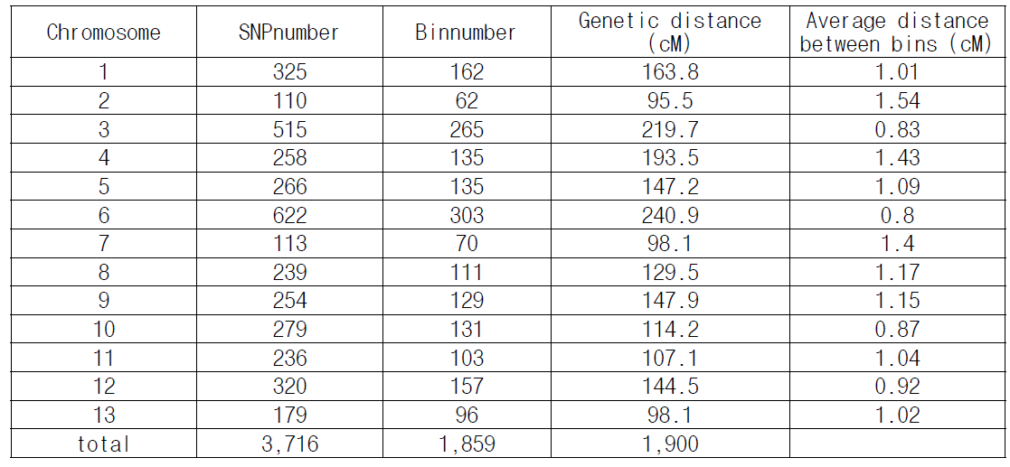 유전자 지도 구축에 사용된 총 SNP, bin 수