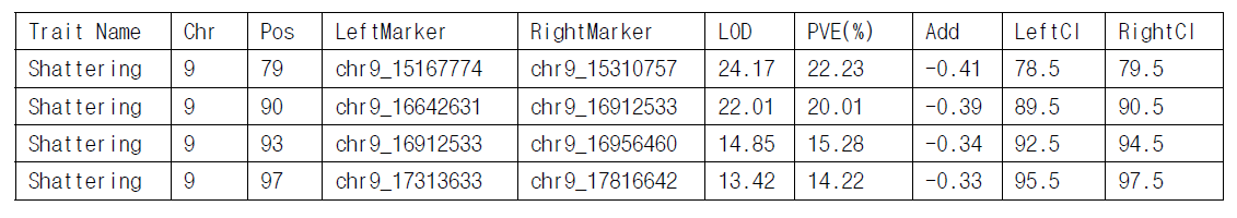 내탈립 형질 연관 QTL 결과