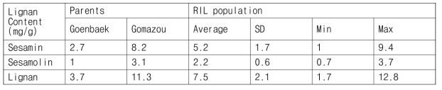 건백, 고마조우, RIL 계통들의 세사민, 세사몰린, 리그난 함량