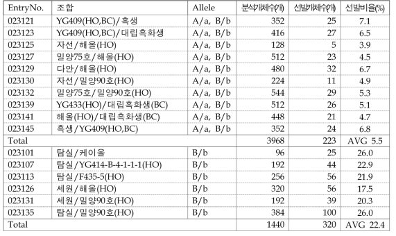 분석 F2목록 및 선발비율