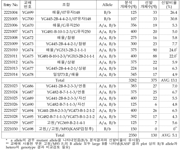 분석 F2목록 및 선발비율