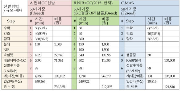 고올레산 개체 선발 방법 비교