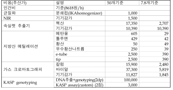 참조: 고올레산 개체 선발 소요비용 추산* *2021년도 기준 시약소모량 및 기기정보를 토대로 대략적 비용 추산