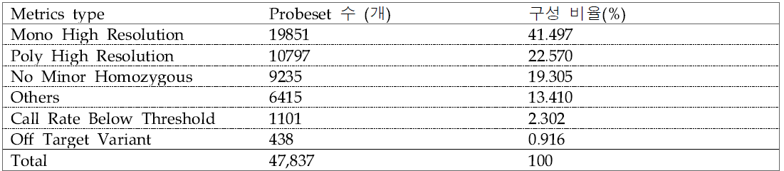 96점 자원에 대한 전체 Probeset 분류