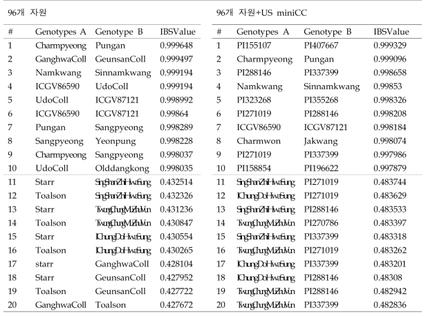 두 set 내의 Identical By State(IBS) 값 비교