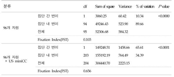 두 실험 집단의 Analysis of molecular variance 결과