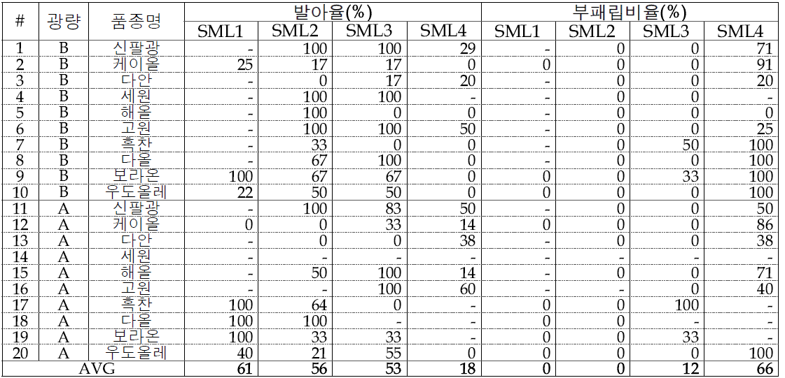 품종과 종자 성숙도(SML1-SML4)에 따른 발아율과 부패립 비율 비교